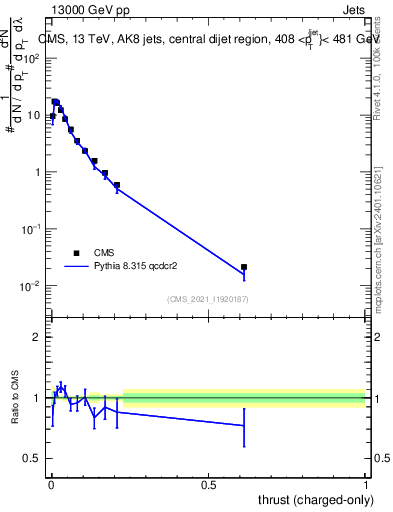 Plot of j.thrust.c in 13000 GeV pp collisions