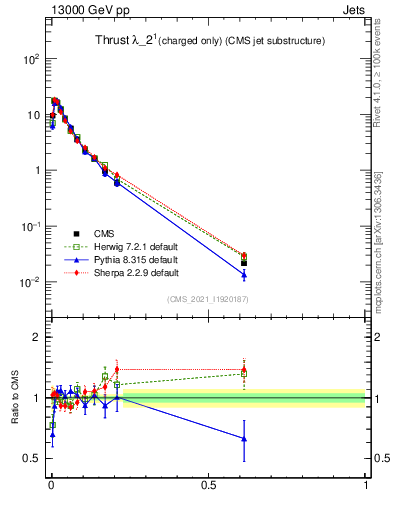 Plot of j.thrust.c in 13000 GeV pp collisions