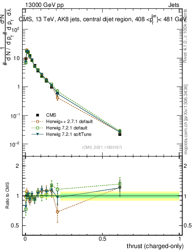 Plot of j.thrust.c in 13000 GeV pp collisions