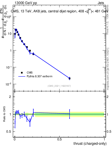 Plot of j.thrust.c in 13000 GeV pp collisions