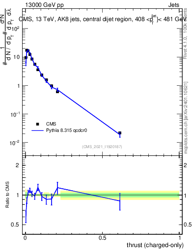 Plot of j.thrust.c in 13000 GeV pp collisions
