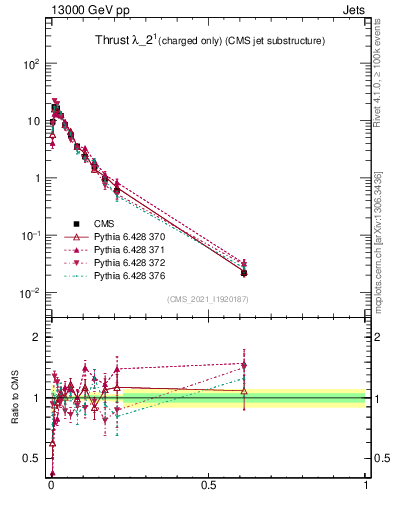 Plot of j.thrust.c in 13000 GeV pp collisions