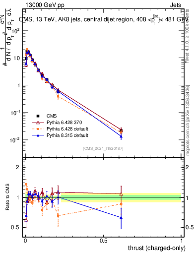 Plot of j.thrust.c in 13000 GeV pp collisions