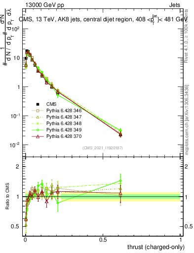 Plot of j.thrust.c in 13000 GeV pp collisions