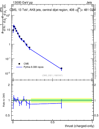 Plot of j.thrust.c in 13000 GeV pp collisions