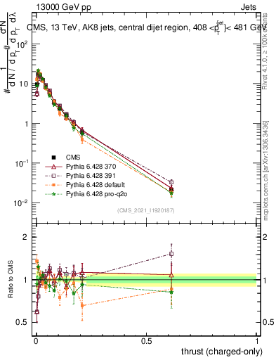Plot of j.thrust.c in 13000 GeV pp collisions