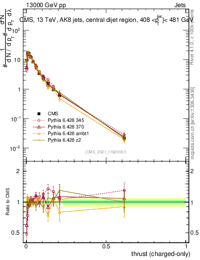 Plot of j.thrust.c in 13000 GeV pp collisions