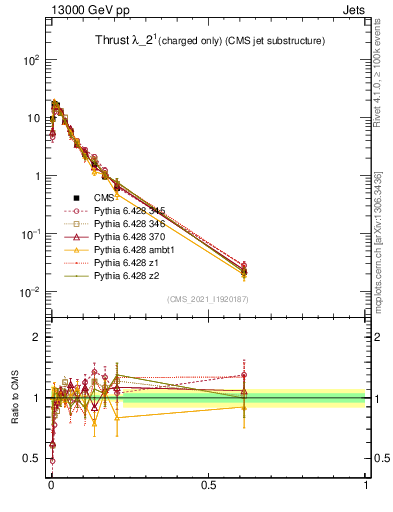 Plot of j.thrust.c in 13000 GeV pp collisions