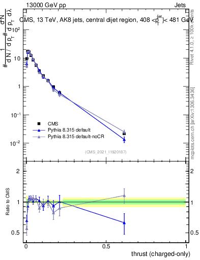 Plot of j.thrust.c in 13000 GeV pp collisions