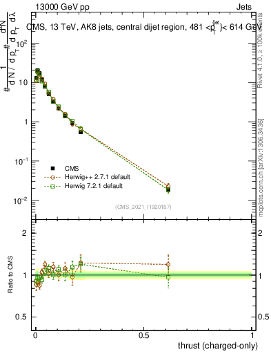Plot of j.thrust.c in 13000 GeV pp collisions