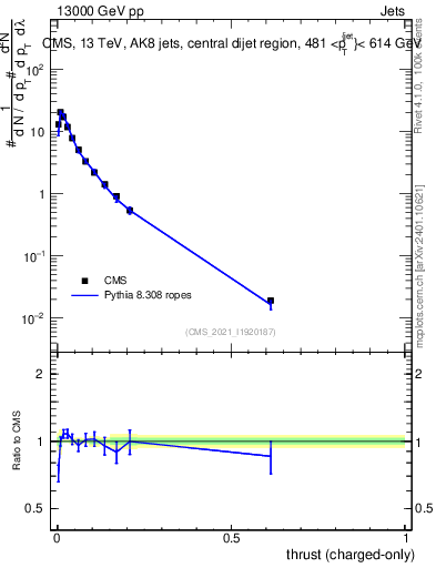 Plot of j.thrust.c in 13000 GeV pp collisions