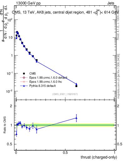 Plot of j.thrust.c in 13000 GeV pp collisions