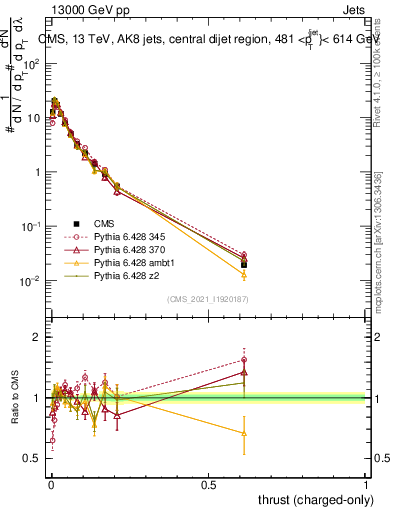 Plot of j.thrust.c in 13000 GeV pp collisions