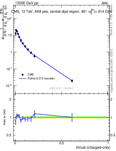 Plot of j.thrust.c in 13000 GeV pp collisions