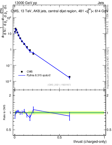 Plot of j.thrust.c in 13000 GeV pp collisions