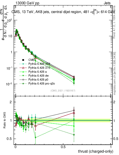 Plot of j.thrust.c in 13000 GeV pp collisions