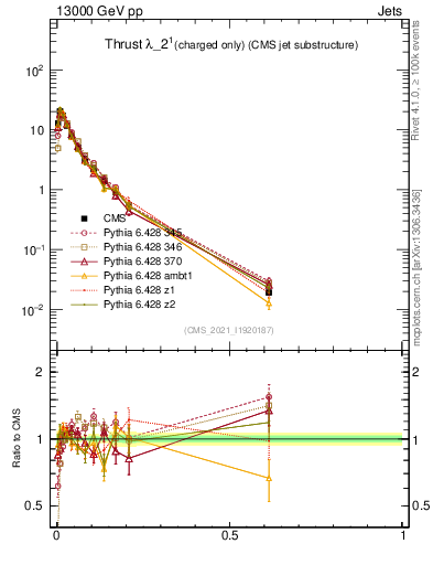 Plot of j.thrust.c in 13000 GeV pp collisions