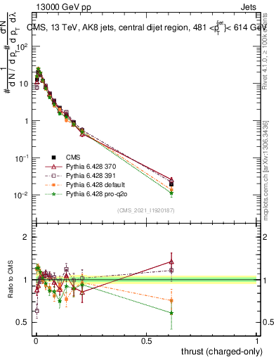 Plot of j.thrust.c in 13000 GeV pp collisions