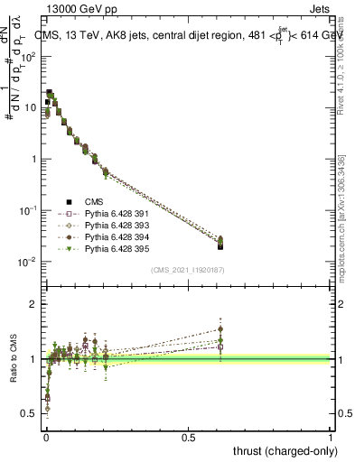 Plot of j.thrust.c in 13000 GeV pp collisions