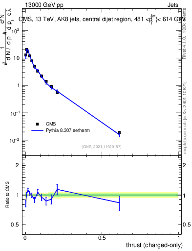 Plot of j.thrust.c in 13000 GeV pp collisions