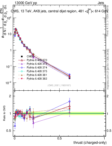 Plot of j.thrust.c in 13000 GeV pp collisions