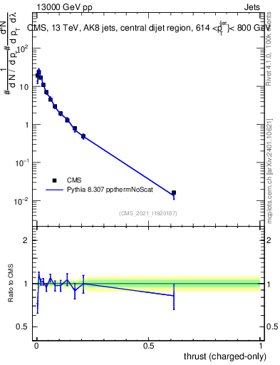Plot of j.thrust.c in 13000 GeV pp collisions