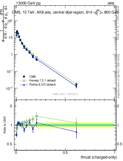 Plot of j.thrust.c in 13000 GeV pp collisions