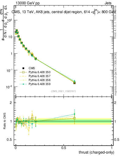 Plot of j.thrust.c in 13000 GeV pp collisions