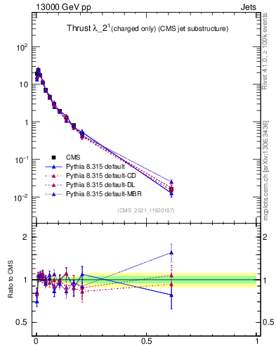Plot of j.thrust.c in 13000 GeV pp collisions