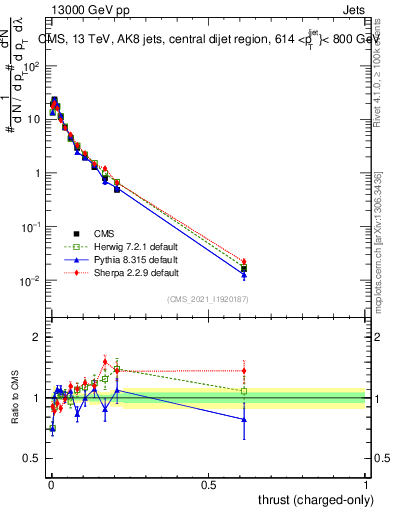 Plot of j.thrust.c in 13000 GeV pp collisions