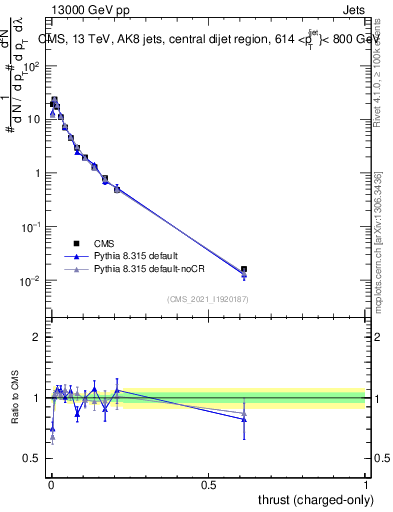 Plot of j.thrust.c in 13000 GeV pp collisions