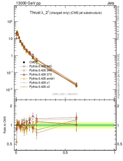 Plot of j.thrust.c in 13000 GeV pp collisions