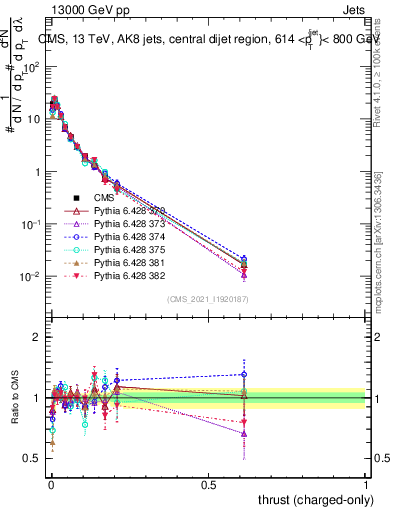 Plot of j.thrust.c in 13000 GeV pp collisions