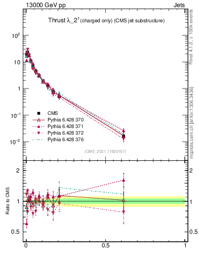 Plot of j.thrust.c in 13000 GeV pp collisions