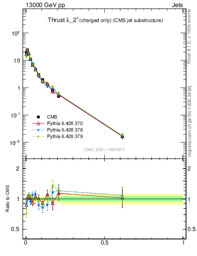 Plot of j.thrust.c in 13000 GeV pp collisions
