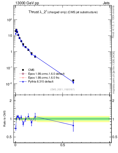 Plot of j.thrust.c in 13000 GeV pp collisions