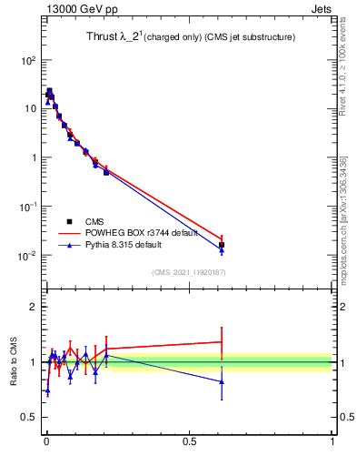 Plot of j.thrust.c in 13000 GeV pp collisions