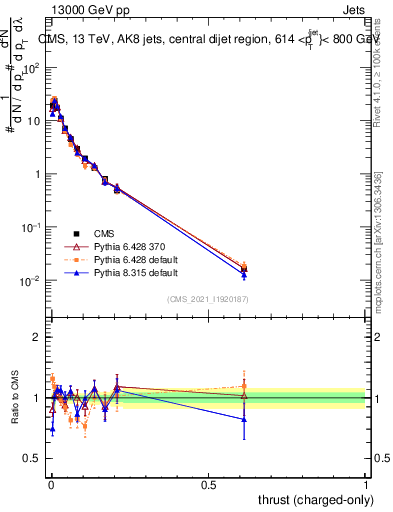 Plot of j.thrust.c in 13000 GeV pp collisions