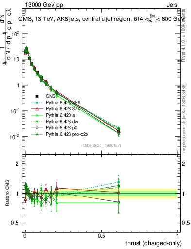 Plot of j.thrust.c in 13000 GeV pp collisions