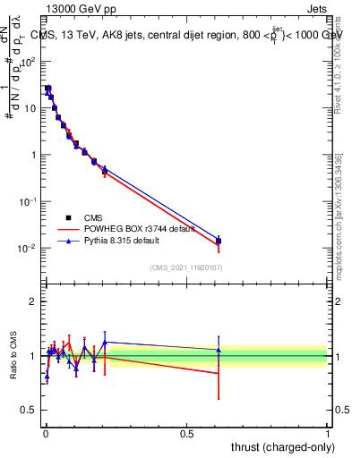 Plot of j.thrust.c in 13000 GeV pp collisions
