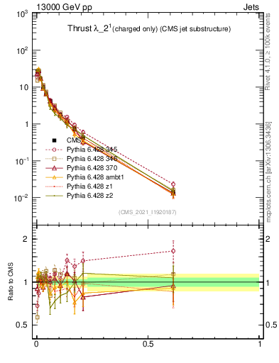Plot of j.thrust.c in 13000 GeV pp collisions
