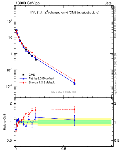 Plot of j.thrust.c in 13000 GeV pp collisions