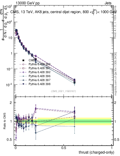 Plot of j.thrust.c in 13000 GeV pp collisions