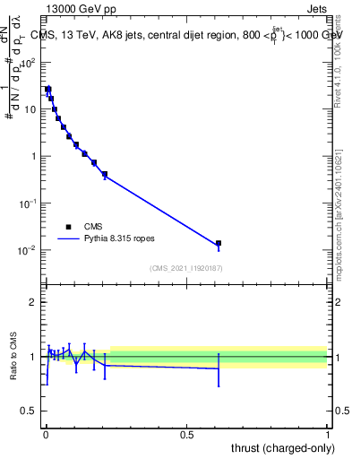 Plot of j.thrust.c in 13000 GeV pp collisions