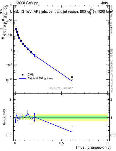 Plot of j.thrust.c in 13000 GeV pp collisions