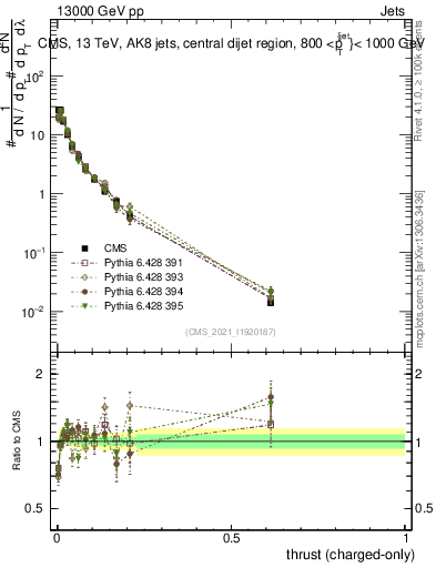 Plot of j.thrust.c in 13000 GeV pp collisions