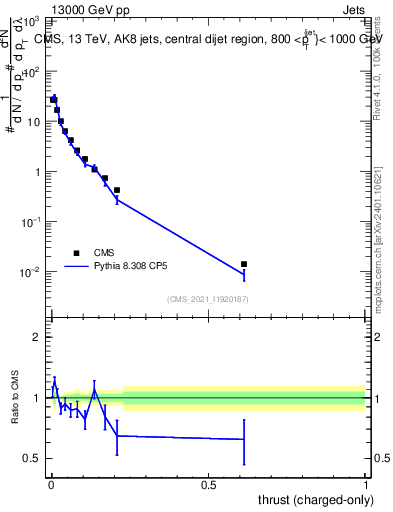 Plot of j.thrust.c in 13000 GeV pp collisions