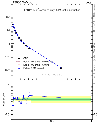 Plot of j.thrust.c in 13000 GeV pp collisions