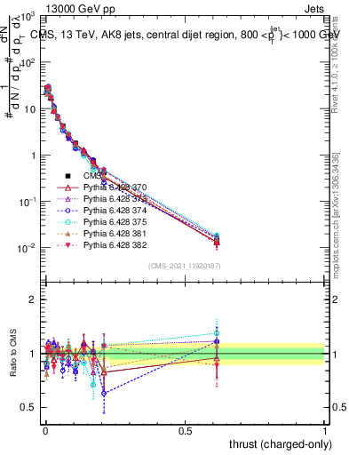 Plot of j.thrust.c in 13000 GeV pp collisions