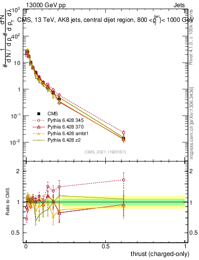 Plot of j.thrust.c in 13000 GeV pp collisions